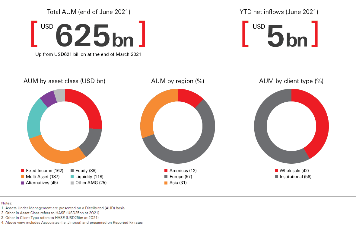 Total AUM (end of June 2021) USD 625bn