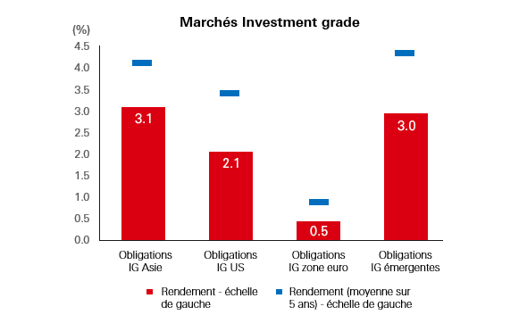 Marchés Investment grade