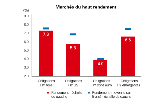 Marchés du haut rendement