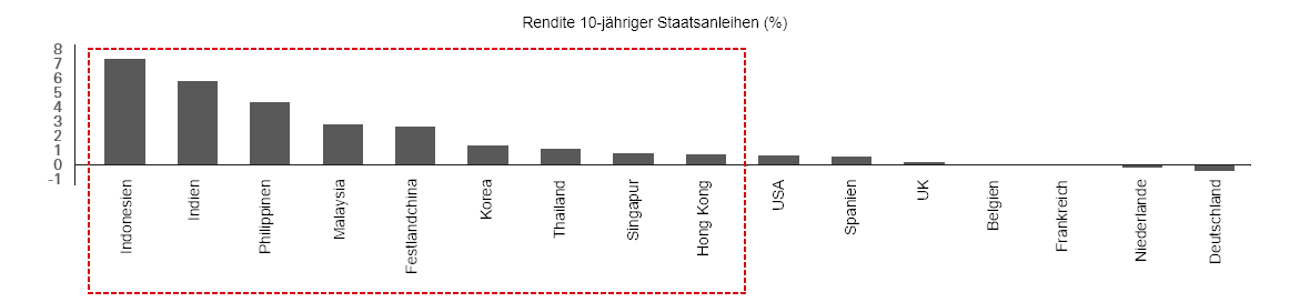 Asiatische Staatsanleihen weisen