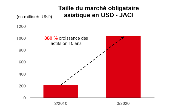 Taille du marché obligataire asiatique en USD - JACI