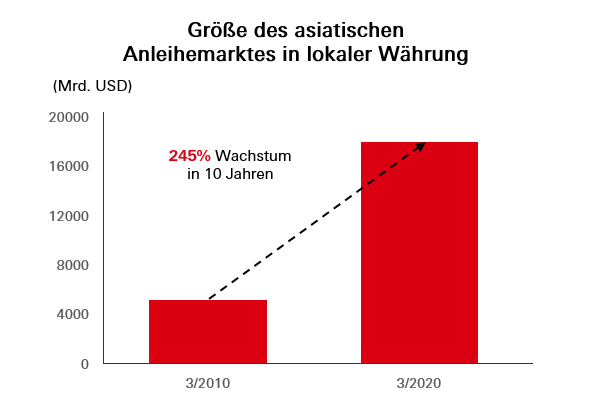 Größe des asiatischen Anleihemarktes in lokaler Währung