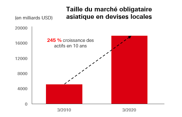 Taille du marché obligataire asiatique en devises locales