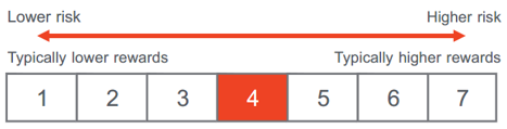 Risk Reward Profile
