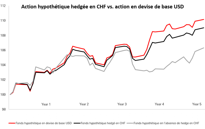 hypothetical example of a hedged share class