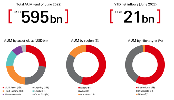 HSBC Asset Management – First Half 2022 Business Update