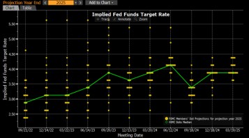 Entwicklung der Zinserwartungen