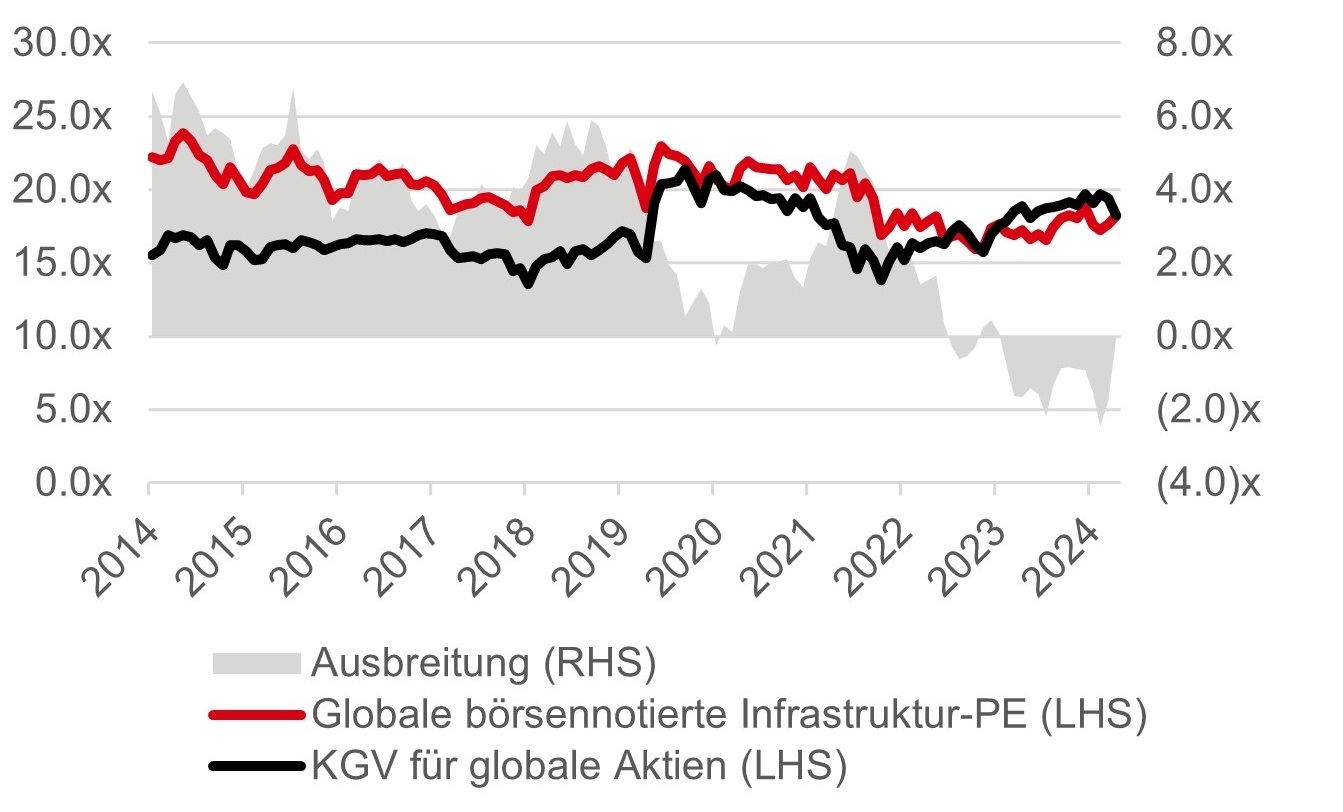 Relative Bewertung an den globalen Märkten