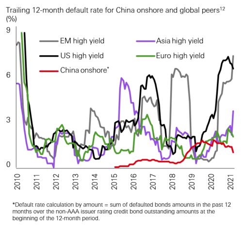 China onshore default rate is relatively low