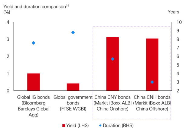 Valuations of China bonds are attractive