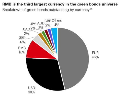 China green bond issuance expected to grow