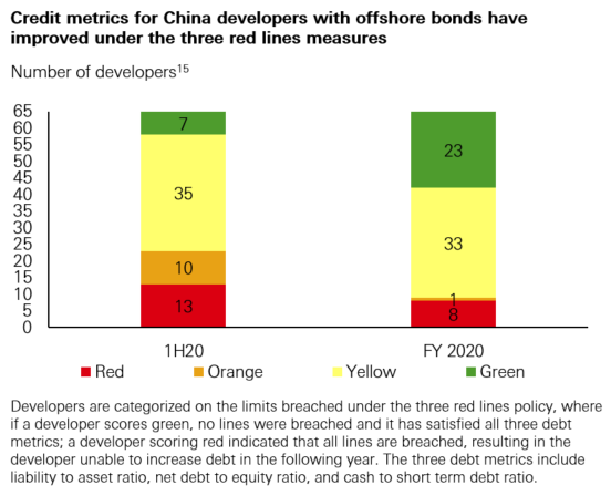 China’s property sector continues on a deleveraging trend