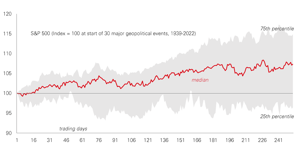 Chart of the week – Stocks and geopolitical shocks