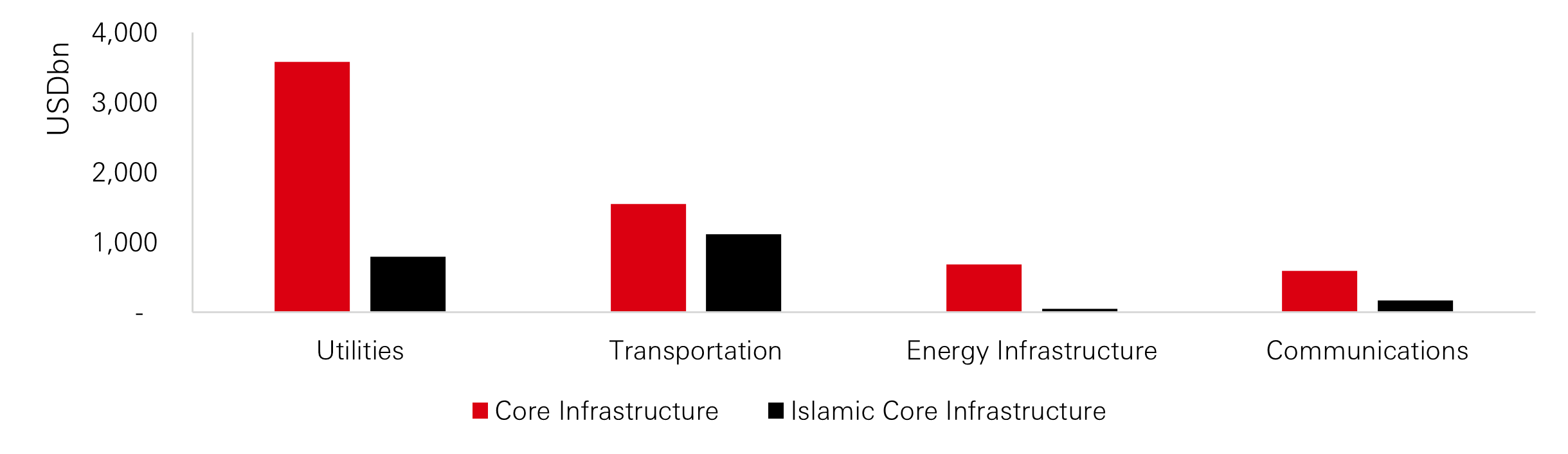 Exhibit 2: Market cap by sector (Core Infrastructure vs Islamic Core Infrastructure)