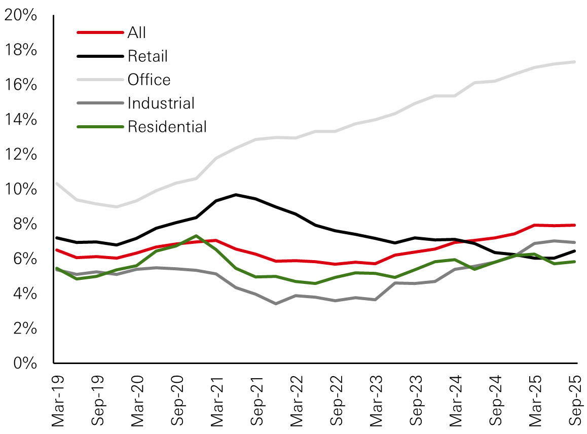 Global Vacancy Rate