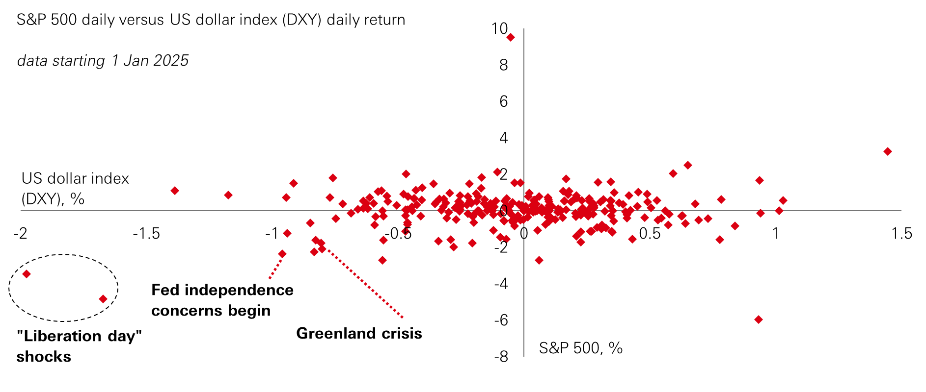 Chart of the week –  Fiscal dominance and the Fed
