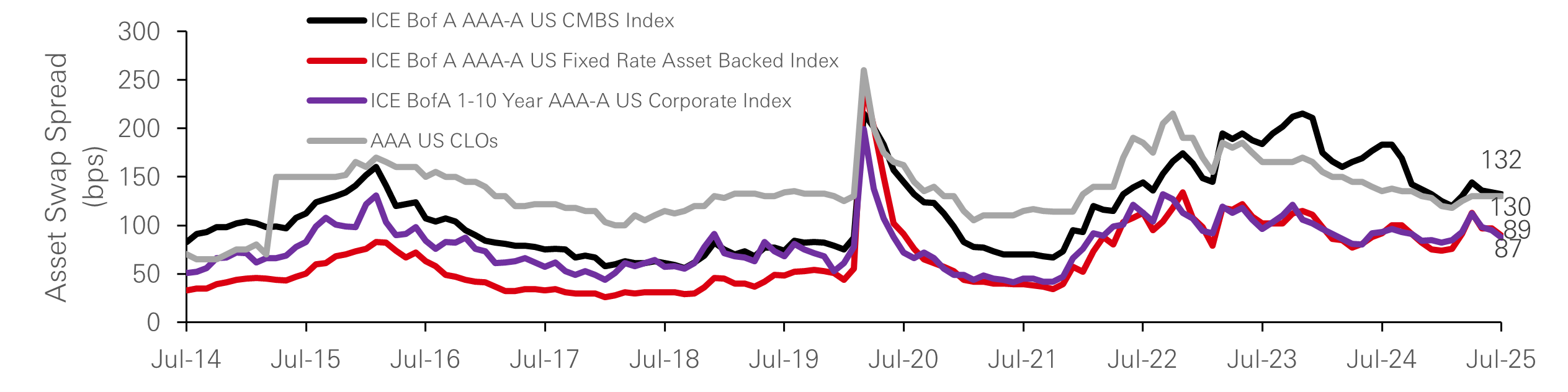 Income, capital, and diversification benefits for asset allocators - Chart 2