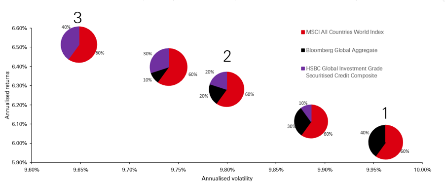Income, capital, and diversification benefits for asset allocators - Chart 3