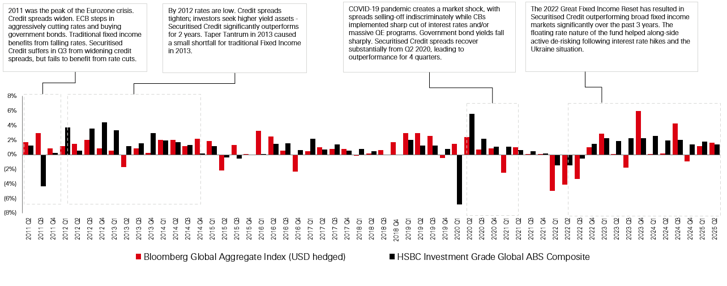 Income, capital, and diversification benefits for asset allocators - Chart 4