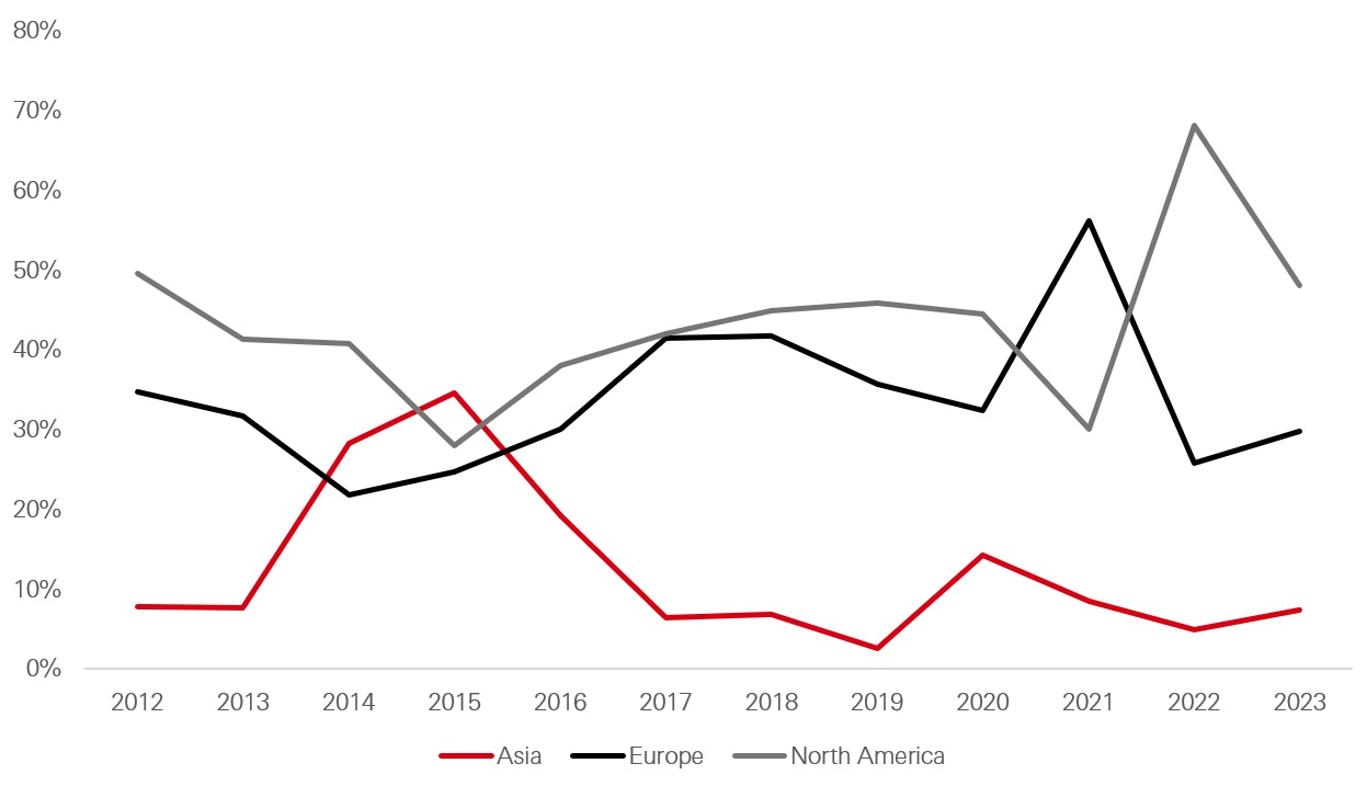 Figure 2: Share of infrastructure capital raised by region (USD)