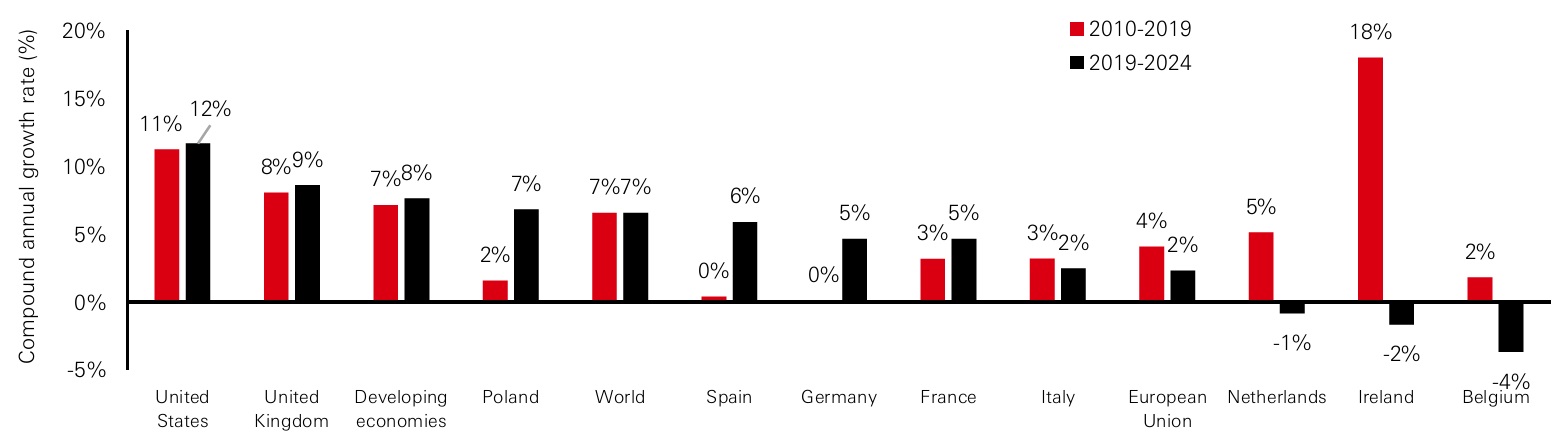 Figure 1: FDI instock dynamics over 2019-2024 compared to 2010-2019