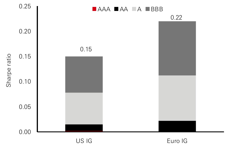 Figure 3: Rating groups’ contribution to IG sharpe ratio for period 31/12/2014 to 31/07/2025