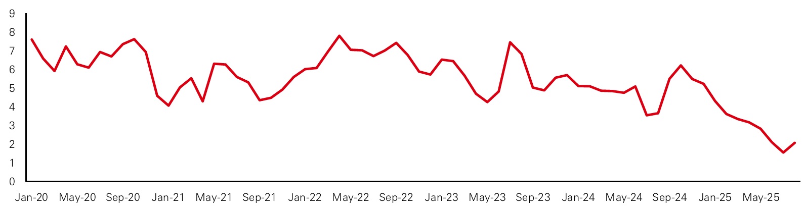 India CPI inflation year-on-year (per cent)