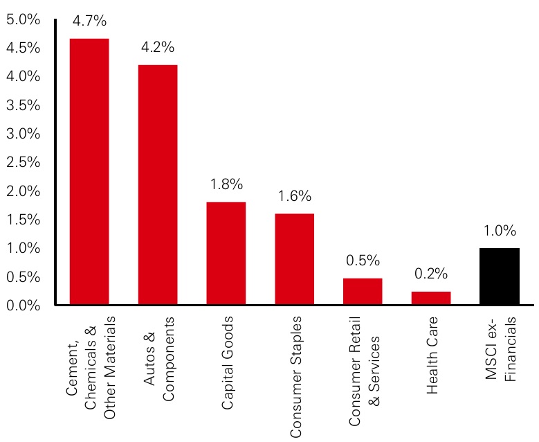 Potential direct impact of GST rate changes to MSCI India earnings