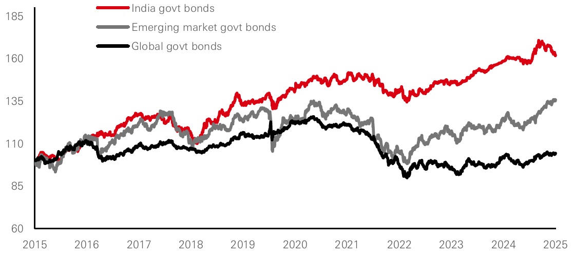 10-year index performance in USD terms (rebased at 100)