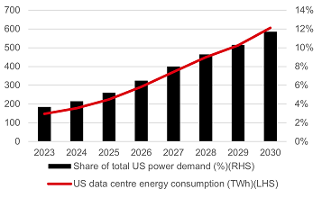 Demande énergétique accrue due à l'IA et à la relocalisation de la production